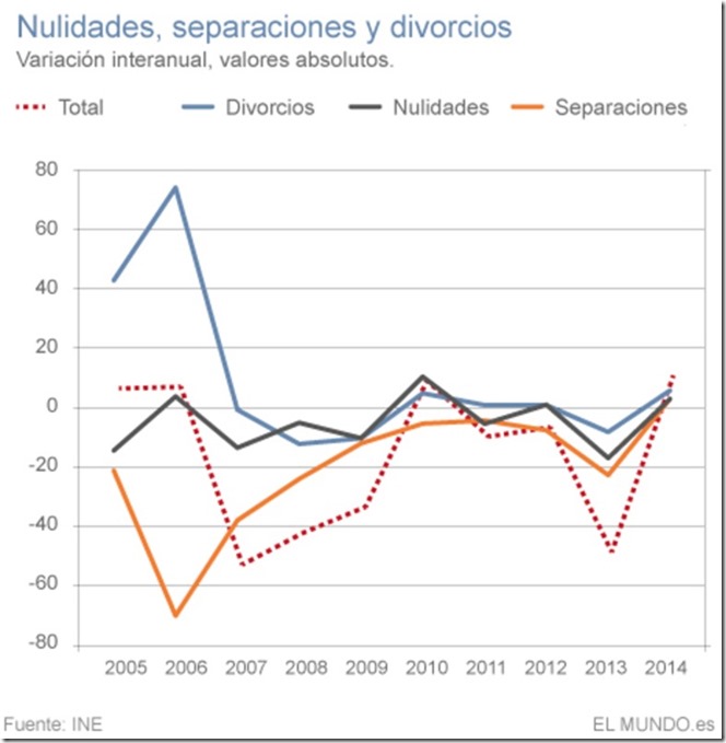 estadisticas-parejas-españa