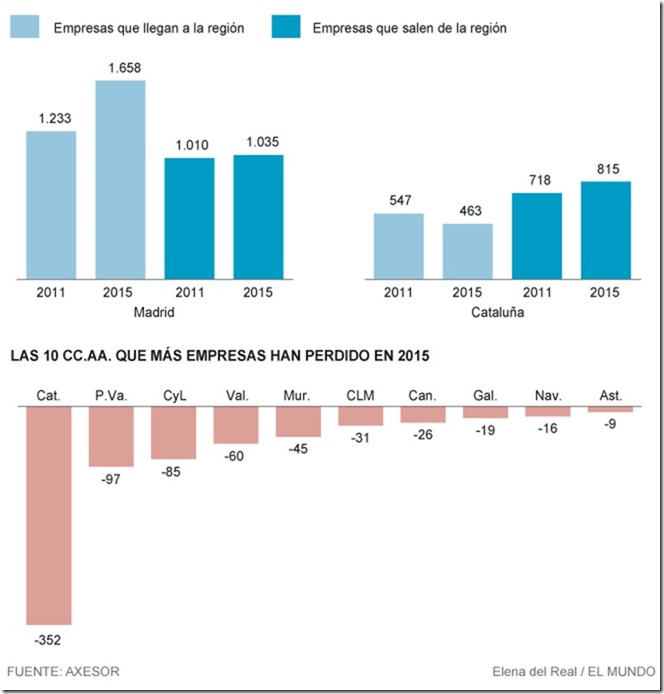 empresas-madrid-cataluna