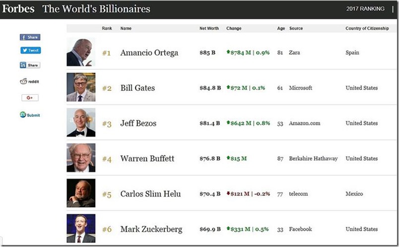 billonarios-forbes