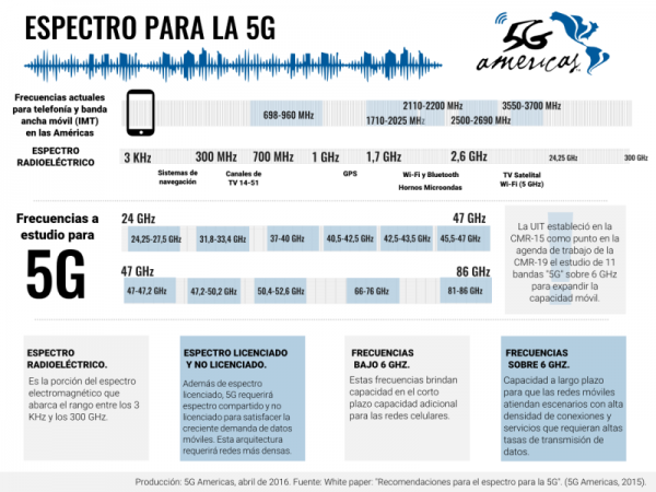 Bandas de 700 MHz y 2,5 GHz tendrán enorme impacto en la masificación de la banda ancha móvil en América Latina